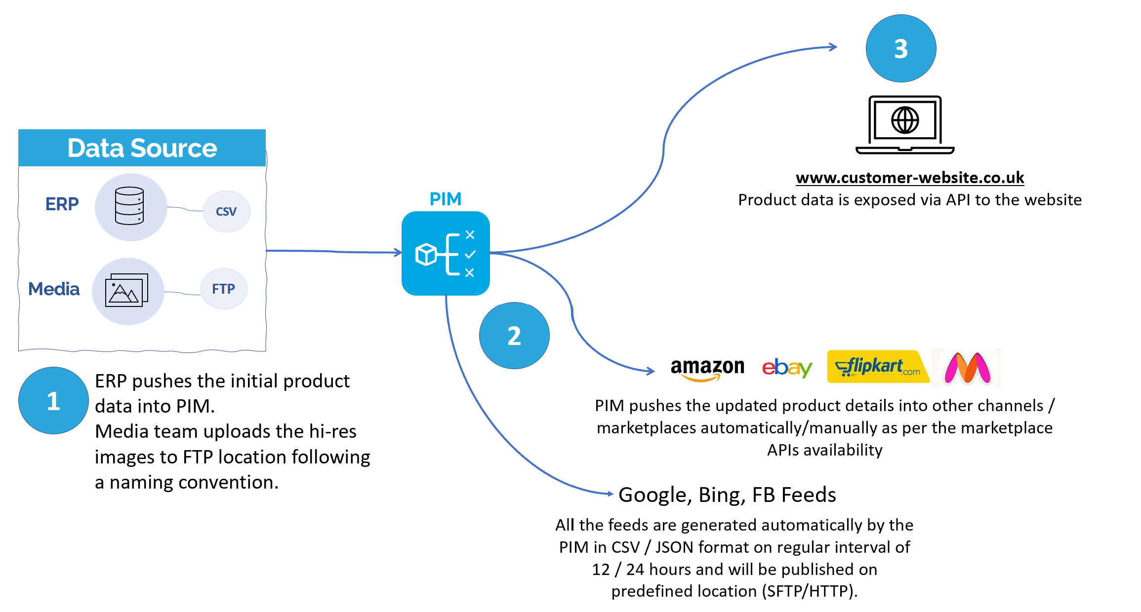 PIM Solution Architecture